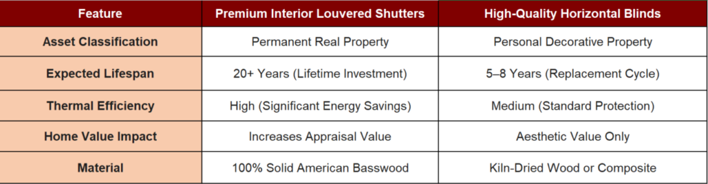 A comparison table showing the differences between premium interior louvered shutters and high-quality horizontal blinds, focusing on asset classification, lifespan, thermal efficiency, home value impact, and material.